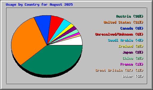Usage by Country for August 2025